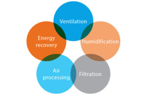 schema vantaggi impianto ventilazione meccanica