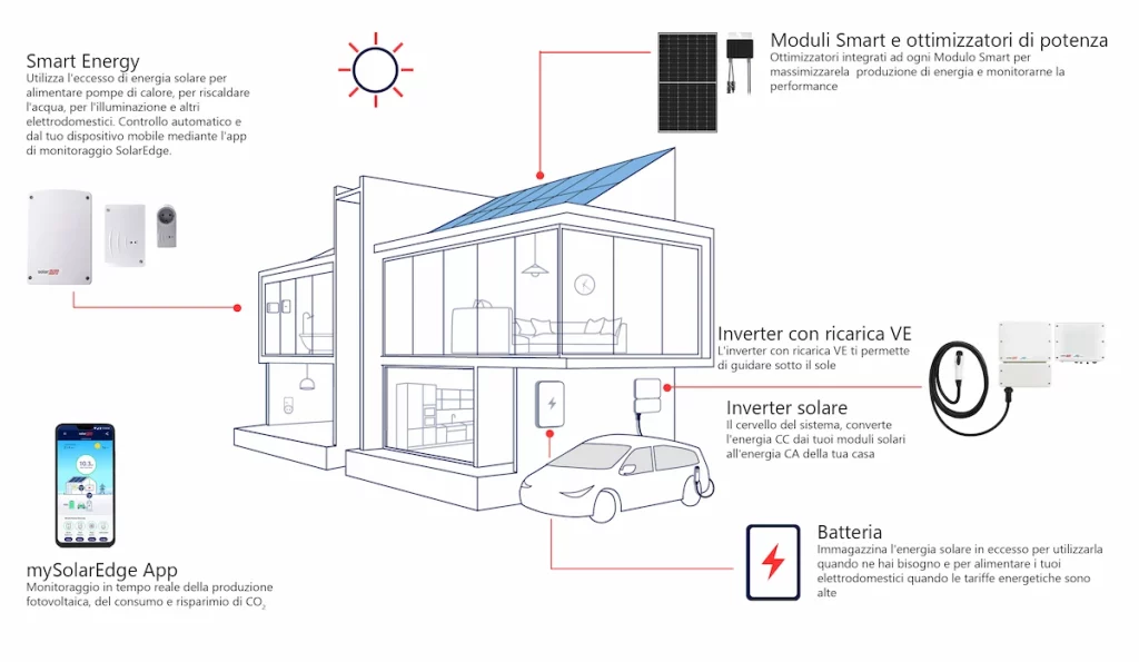 ecosistema energetico solaredge