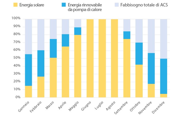 diagramma consumi energia solare rinnovabile